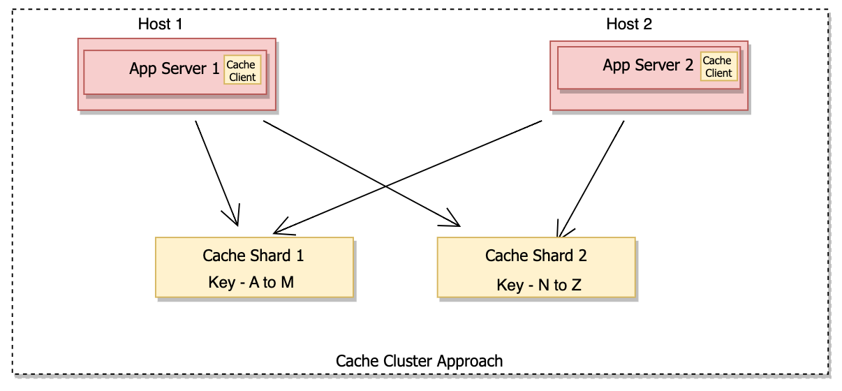 Cache cluster approach