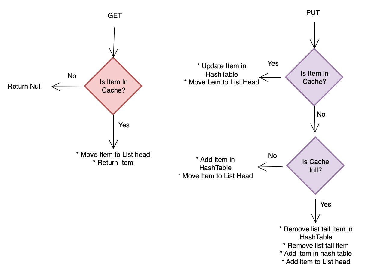 Cache get and put operation flow chart