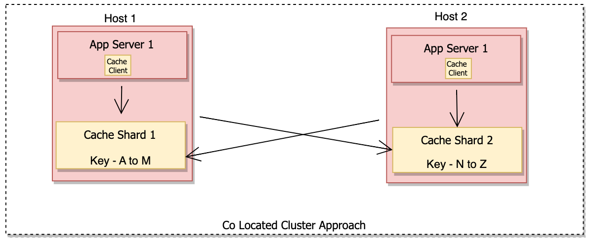 Co-located cache cluster 