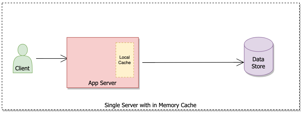 Server with in memory cache