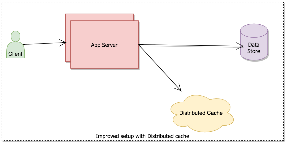 Typical 3 tier architecture and distributed cache